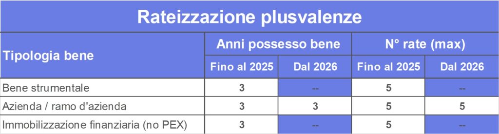 LeggeDiBilancio2026_RateizzazionePlusvalenze05